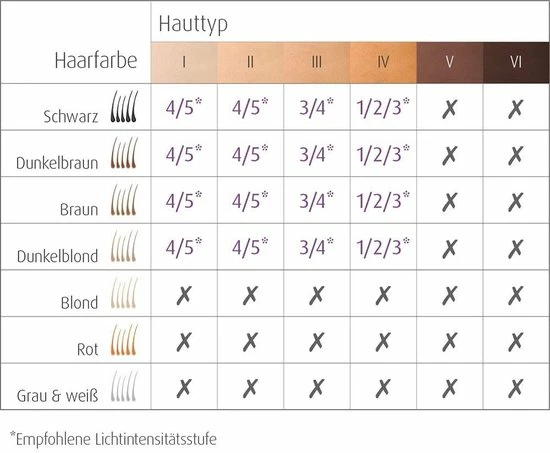 Ipl Laser/ Lichtontharingsapparaat IPL-technologie Depilator Ipl Laser/ Lichtontharingsapparaat IPL-technologie -Philips winkel