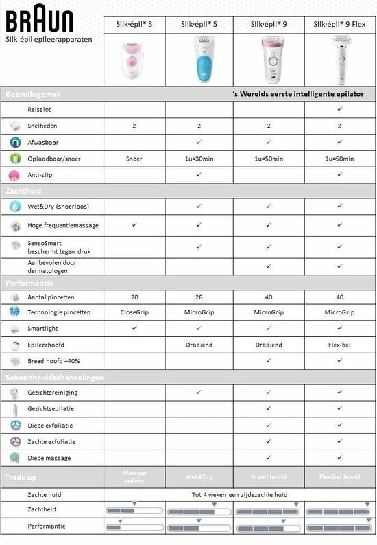 Braun Silk-?pil 9 Flex Epilator Voor Vrouwen, Design Editie Met Reisetui - Wit 5 Braun Silk-?pil 9 Flex Epilator Voor Vrouwen, Design Editie Met Reisetui - Wit - Afbeelding 5